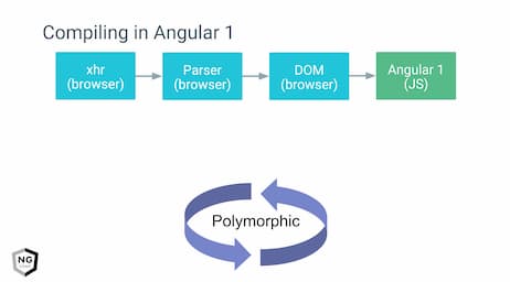 diagram with flow chart demonstrating angular compile flow